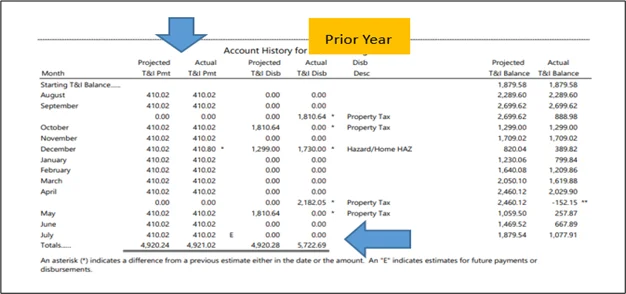 Escrow activity for the prior year